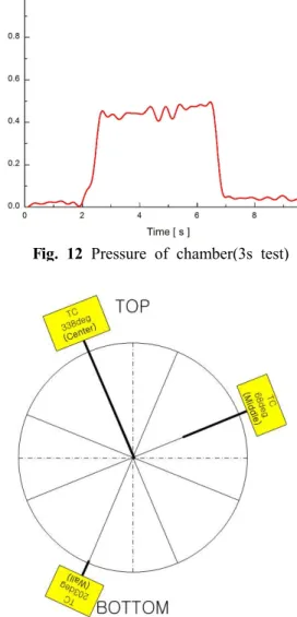 Fig. 10 Pressure &amp; temperature of ignitor
