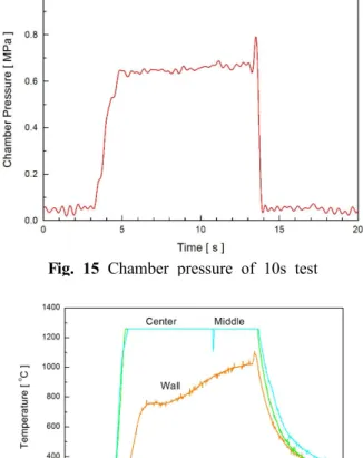 Fig. 16 Temperature of hot gas(10s test) 위치한 온도 센서는 연소실 벽면의 온도를 연소 종료 시점까지 측정하였다 연소 시험 초기 벽면 