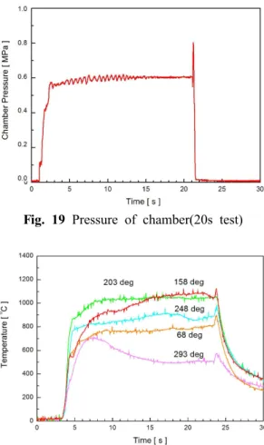 Fig. 19 Pressure of chamber(20s test)