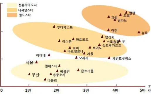 그림 1-3 1인당 도시 GDP대 국가 GDP 비율