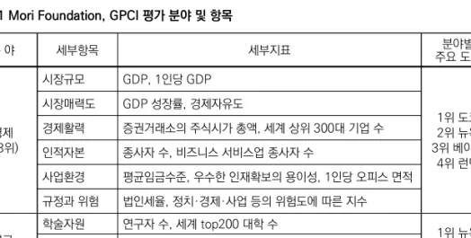 표 2-1 Mori Foundation, GPCI 평가 분야 및 항목