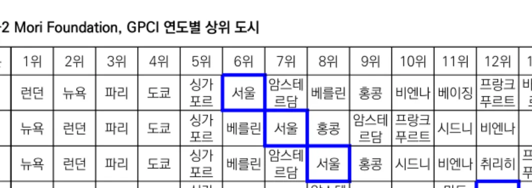 표 2-2 Mori Foundation, GPCI 연도별 상위 도시