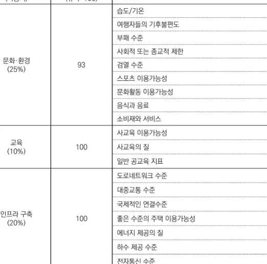 표 2-5 EIU, Livable City Index 연도별 서울시 순위