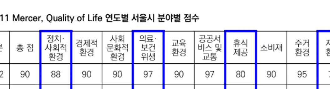 표 2-10 Mercer, Quality of Life 연도별 서울시 종합 순위