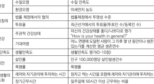 표 계속 OECD, Better life Initiative 평가 분야 및 항목