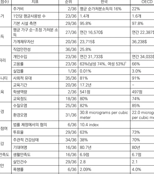 표 2-13 OECD, Better life Initiative 한국과 OECD 영역별 행복지수 결과 비교