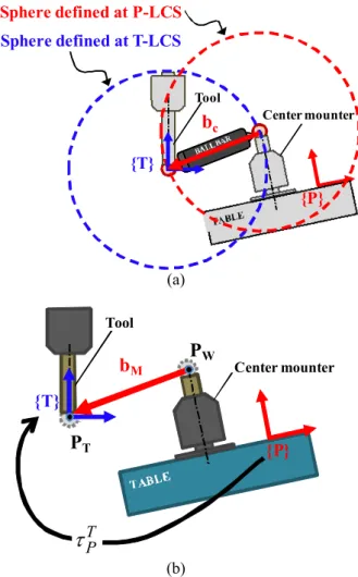 Fig.  2  Generation  of  ball  bar  vectors  on  the  spherical  space  (a)  and  by  simultaneous  motion  of  two  axes (b) 