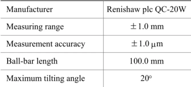 Fig. 9 Tilting angle of the ball-bar in the experiment 