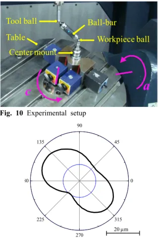 Fig.  10  Experimental  setup 