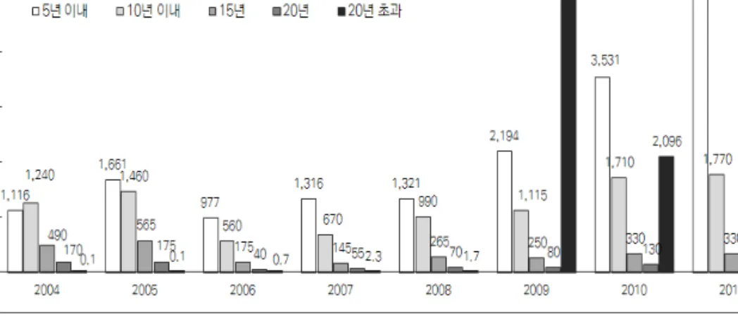 그림 3-7  연도별 MBS 만기별 발행실적 자료：한국주택금융공사 2 은행 주택담보대출의 대출특성 분석 2 1 취급분류 2 1 1 취급분류 일반현황 ◦ 대출건수의 98.6%(41,424)가 신규와 타 은행 거래자를 고객으로 유치 하였으며, 이 중 80.3%가 신규대출로 대부분을 차지  - 2013년 5월말 ○○은행의 서울시 주택담보대출  45,464건 중에서 취 급기준이 분류되지 않은 3,443건을 제외한 42,021건을 분석 - 신규로 취급한 대출건수는