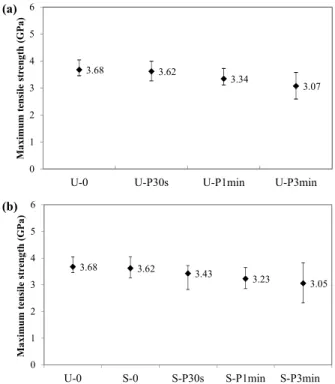Fig.  3  SEM  topographies  of  the  CF  with  respect  to  surface  treatment  methods;  (a)  untreated,  (b)  Plasma 30s, (c) Plasma 1min, (d) plasma 3min,  (e) Silane CA, (f) Plasma 30s + Silane CA, (g)  Plasma  1min  +  Silane  CA,  (h)  Plasma  3min  