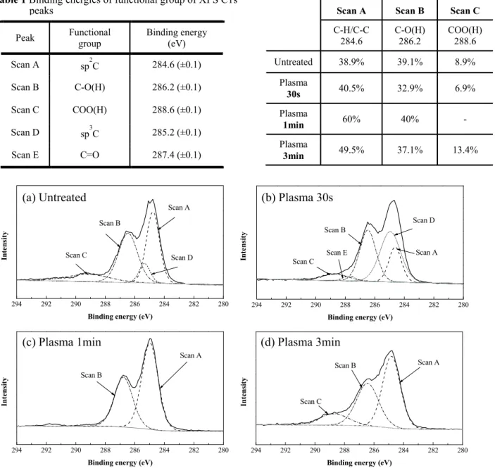 Table  2  Contents  of  functional  groups  of  carbon  fiber  surfaces 
