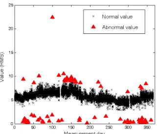 Fig. 2 RMS values of tested engines 는 정상범위의 상한을 넘는 데이터 유형으로 나 타난다 둘째로 계측오류 및 세팅오류 검사오류 