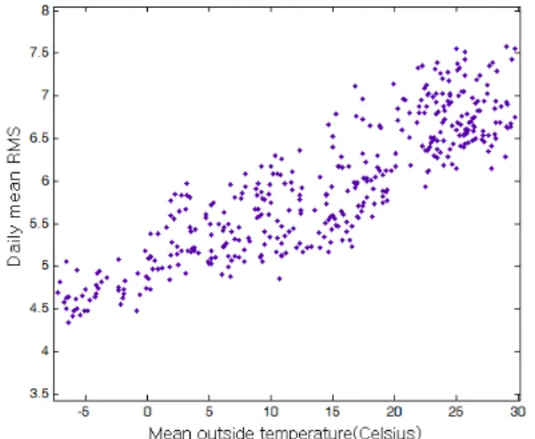 Fig. 3 Daily mean RMS vs. mean outside temperature