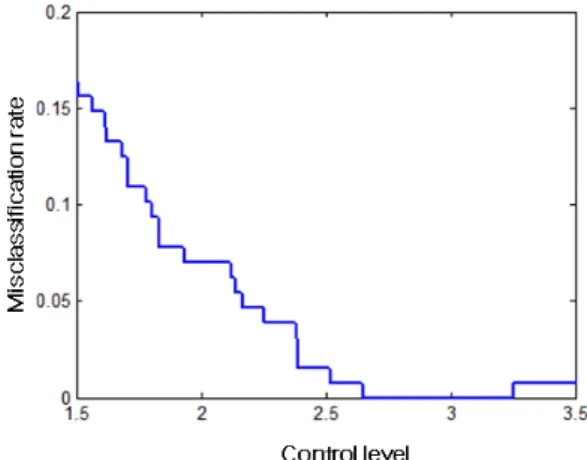 Fig. 6 Control level vs. misclassification rate