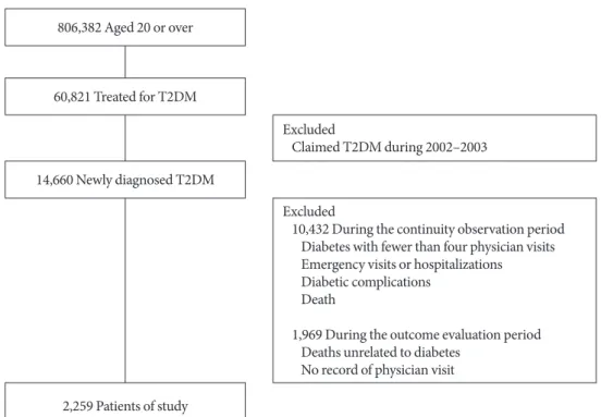 Fig. 1. Selection process of study subjects. T2DM, type 2 diabetes mellitus.