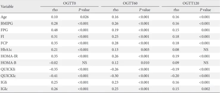 Table 3. Correlation analysis representing the association of clinical and metabolic parameters with OGTT values at fasting  (OGTT0) as well as 60 (OGTT60) and 120 minutes (OGTT120) assessed during second or third trimester