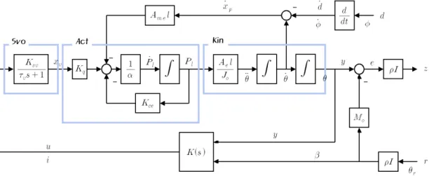 Fig. 3 The plant dynamic characteristics