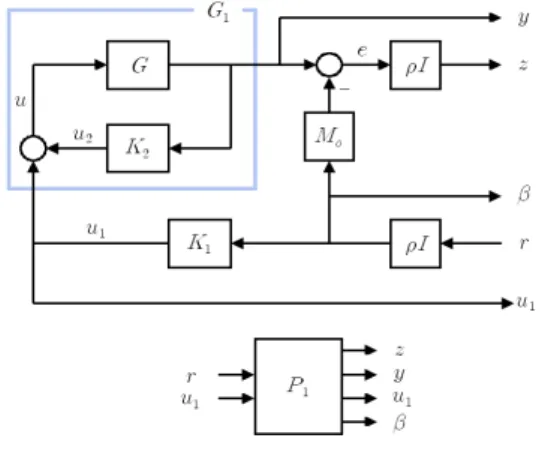Fig. 11 The framework of the 2nd. step for TDF controller synthesis based on coprime factor uncertainty 의 좌열로부터 추출된 Fig