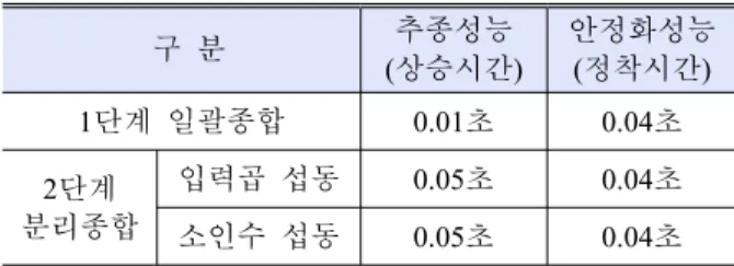 Table 3 The robustness result of hydraulic dipod platform 구 분      단계 일괄종합1 - - 2.5505 단계2 분리종합 입력곱 섭동 1.8521 1.2109 2.2128 소인수 섭동 1.8521 1.2109 2.2128