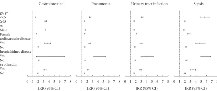 Table 3. Incidence rates of intensive care unit admissions and deaths among diabetics and non-diabetic controls  Type of infection
