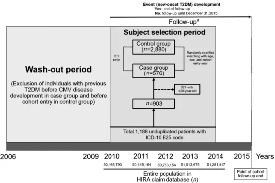 Fig. 1. The process of subject selection by case and control group. T2DM, type 2 diabetes mellitus; CMV, cytomegalovirus; ICD- ICD-10, International Statistical Classification of Diseases and Related-Health Problems 10th Revision; HIRA, the Korean Health  