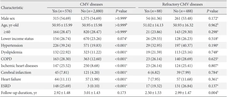 Table 1. Comparison of baseline characteristics between adult individuals with and without cytomegalovirus disease in the  matched cohort
