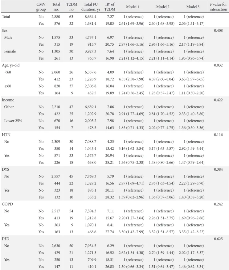 Table 2. Multivariate logistic regression models to examine the effect of adult cytomegalovirus disease on new-onset of type 2 dia- dia-betes mellitus in various subgroups
