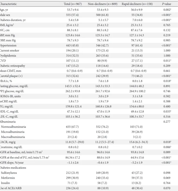 Table 1. Baseline characteristics of participants stratified by renal function decline status