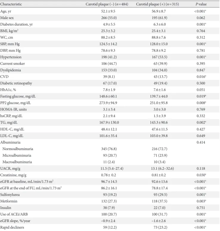 Table 2. Comparison of baseline characteristics stratified by the presence of carotid plaque