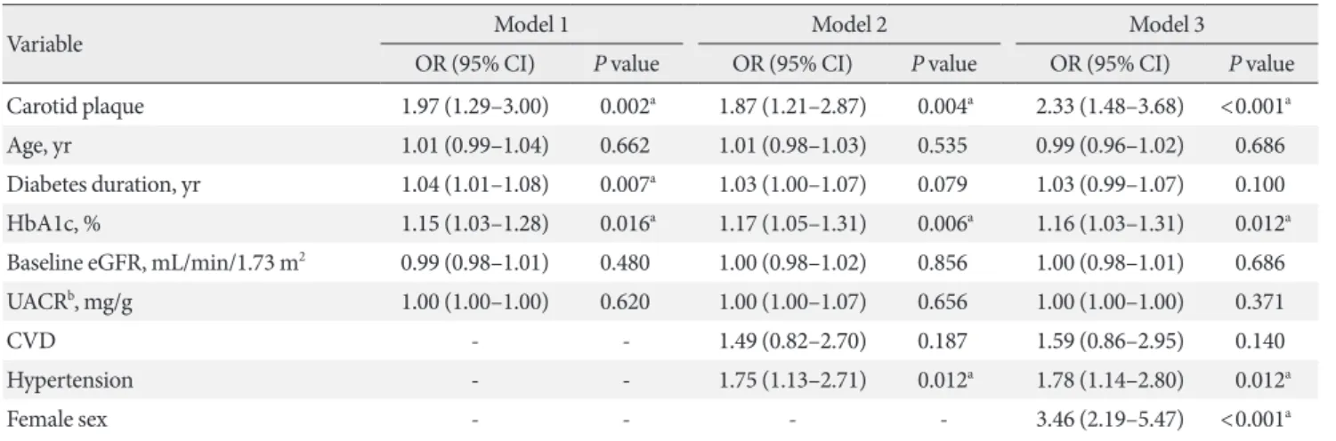 Fig. 1. Receiver operating characteristic curve analysis of the  models with or without carotid plaque