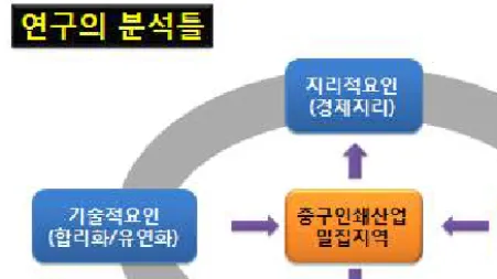 그림 2-1 조사연구의 분석틀