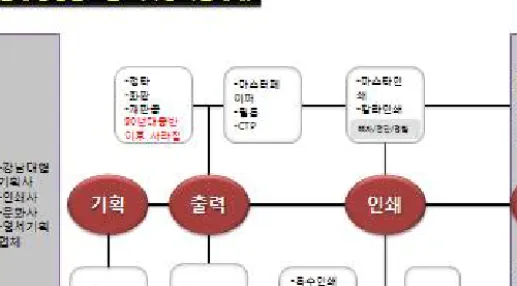 그림 4-1 인쇄공정별 작업흐름도(하청사슬체계) 1 1 기획  1 1 1 편집·디자인 기술의 흐름 80년대에 컴퓨터가 도입되기 전 대부분의 인쇄 공정은 수작업으로 진행 되었으며, 편집·디자인 업무 역시 마찬가지였다