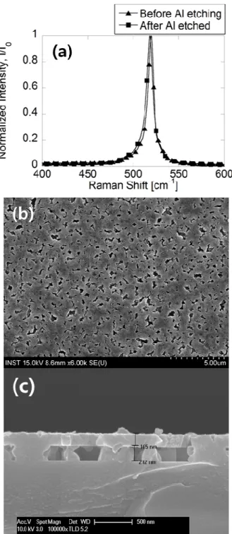 Fig.  5  (a)  Raman  spectrum  measurement  of  the  sample  before  and  after  aluminum  etching