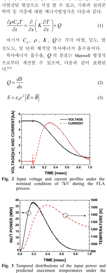 Fig.  2  Input  voltage  and  current  profiles  under  the  nominal  condition  of  7kV  during  the  FLA  process  0.0 0.2 0.4 0.6 0.8 1.00510152025303540 TIME [msec]INUT POWER [MW] 900 1000110012001300140015001600 TEMPERATURE [K]
