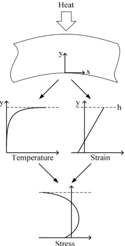Fig.  5  Deflection  and  temperature  distributions  of  glass  substrate  in  x  direction  at  the  stage  of  maximum  temperature  under  elastic  assumption  for  glass  deformation  여기서  I w,   는  각각  기판의  2 차  관성  모멘트와  단위폭  당  중량이다