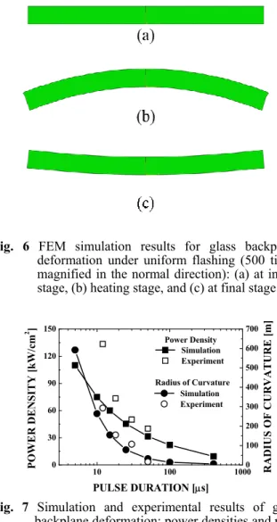 Fig.  7  Simulation  and  experimental  results  of  glass  backplane deformation: power densities and radii  of curvature with respect to pulse duration  약  2  x  2  cm 2   크기의  0 세대  시편을  이용하였고  실 험조건은  상온이며  비정질  실리콘이  부분적으로  용융될  때까지  가열되었다