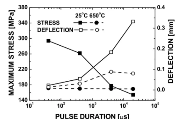 Fig. 9 Deflection of substrates for various flashing durations  at initial temperatures of 298 K and 920 K 