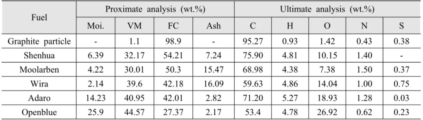 Table 1 The proximate and ultimate analysis of fuels