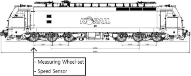 Fig. 1 Position of measuring wheel-set