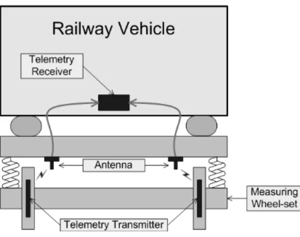 Fig. 2 Layout of measuring system