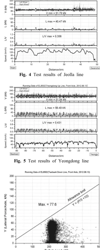 Table 1 Section &amp; speed for major test track Test track Section Max. Speed