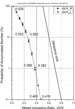 Fig. 8 Test results of wheel unloading ratio