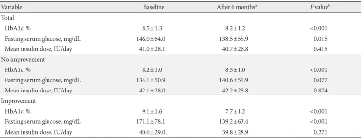 Fig. 1. The change in HbA1c during the follow-up periods. 