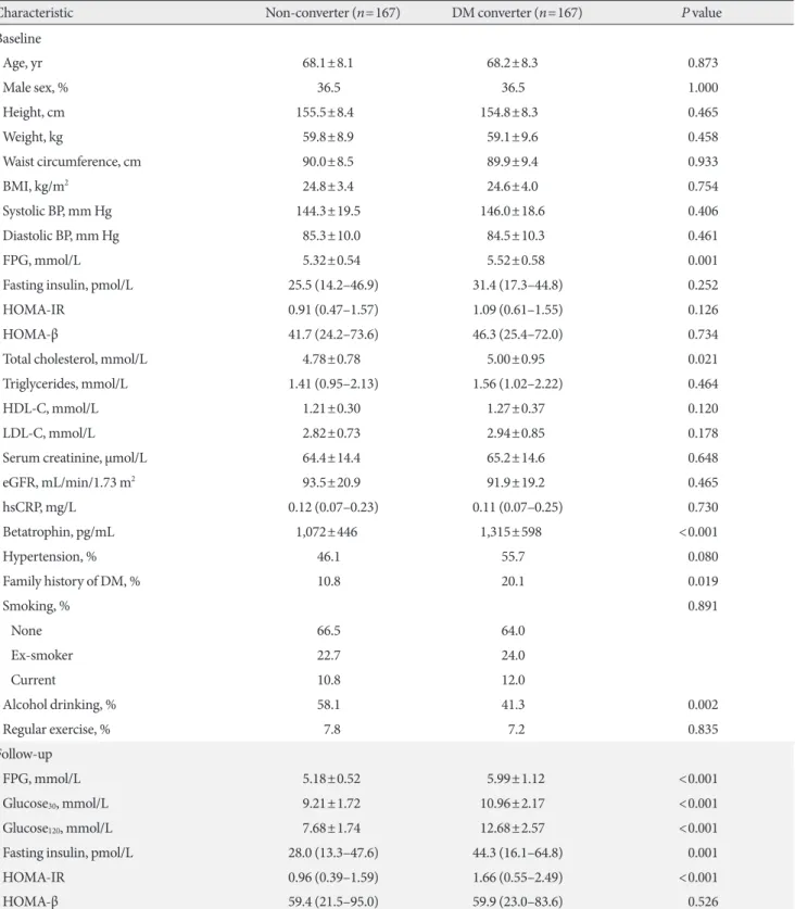 Table 1. Characteristics of participants according to their diabetes status at follow-up