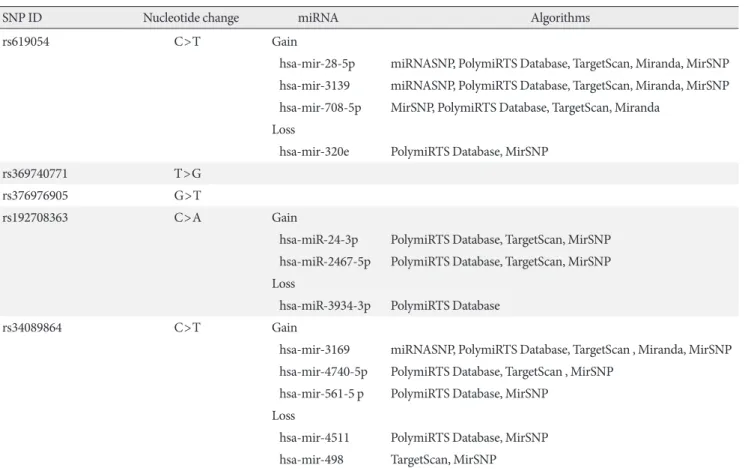 Table 2 presents genotyping results and allele frequencies of  the two analyzed APOA5 variants (rs619054 and rs34089864)
