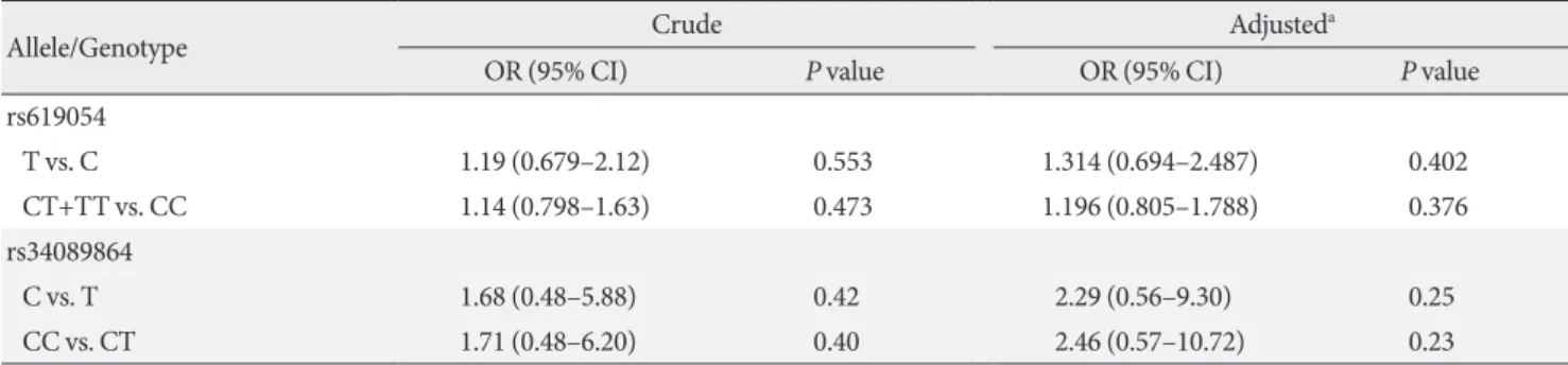 Table 5. Logistic regression models for the association between APOA5 rs619054, rs34089864 and metabolic syndrome risk