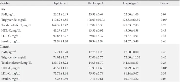 Table 7. Haplotype analysis for metabolic syndrome risk