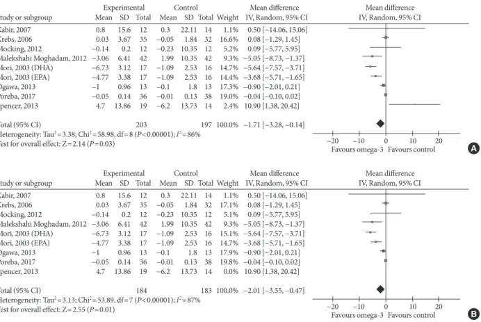 Fig. 8. Influence of omega-3 fatty acids supplementation on tumor necrosis factor α levels (pg/mL)