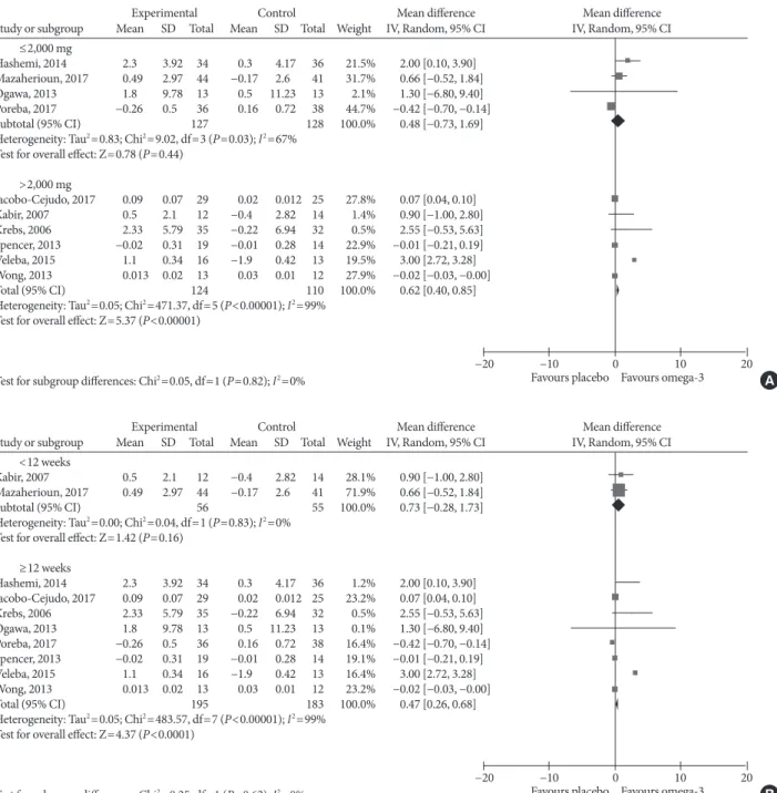 Fig. 9. Subgroup analysis on the influence of omega-3 fatty acids supplementation according to (A) omega-3 dose and (B) treatment  duration for adiponectin (µg/mL)
